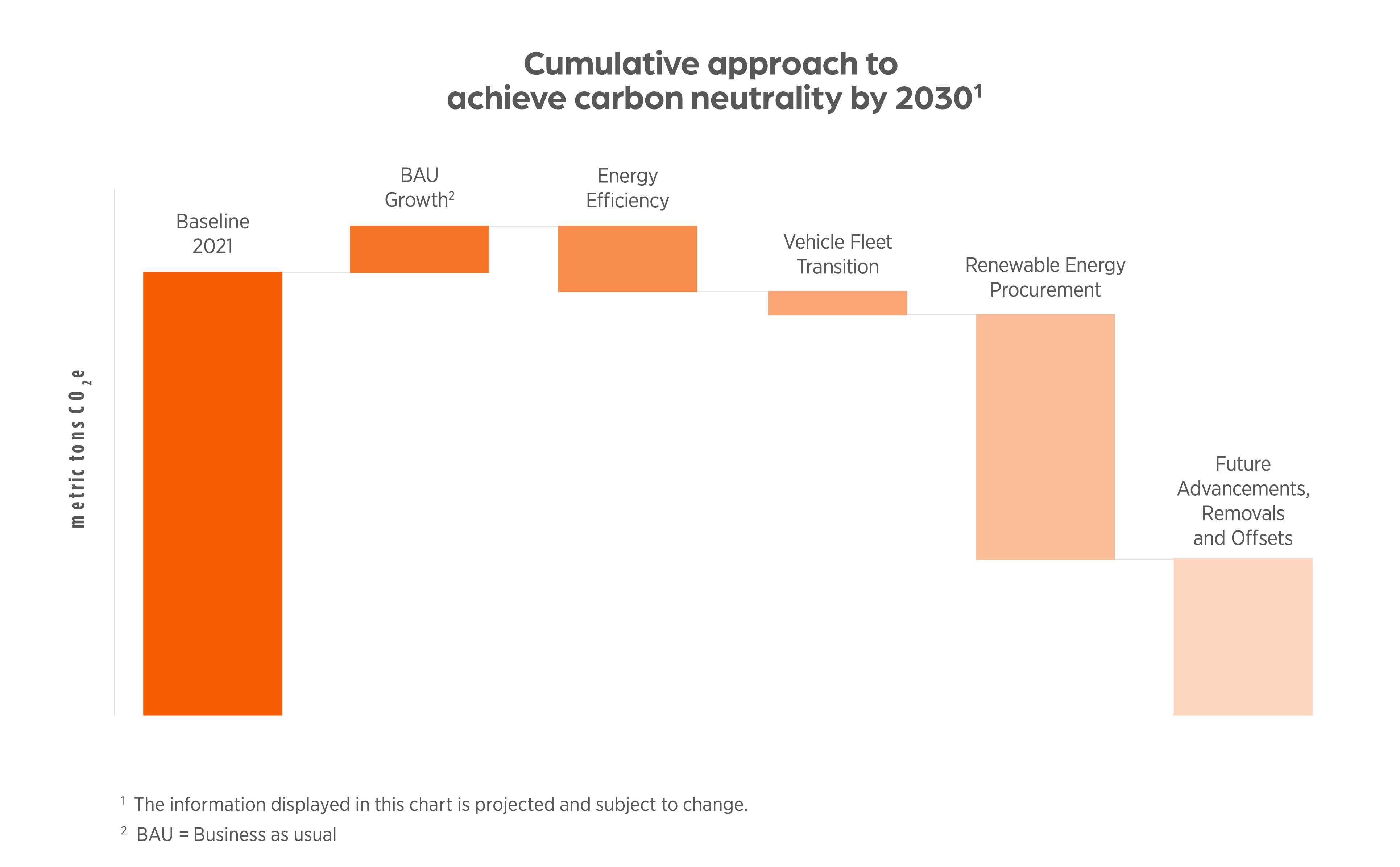 Cumulative Approach to Achieve Carbon Neutrality by 2030 chart - Zoetis